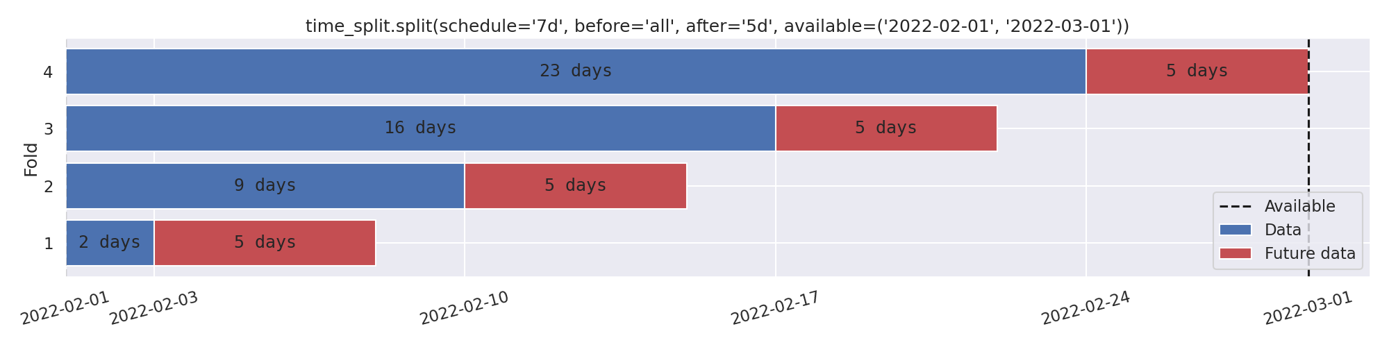 time_split.split(schedule='7d', before='all', after='5d', available=('2022-02-01', '2022-03-01'))