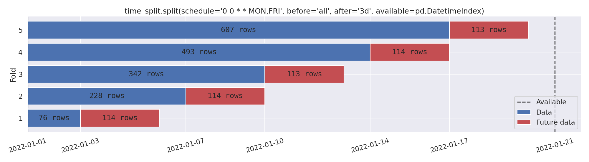 time_split.split(schedule='0 0 * * MON,FRI', before='all', after='3d', available=pd.DatetimeIndex)
