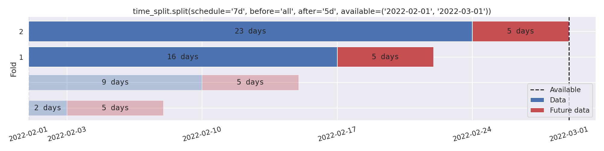 time_split.split(schedule='7d', before='all', after='5d', available=('2022-02-01', '2022-03-01'))