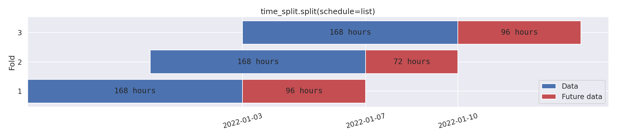 time_split.split(schedule=list)