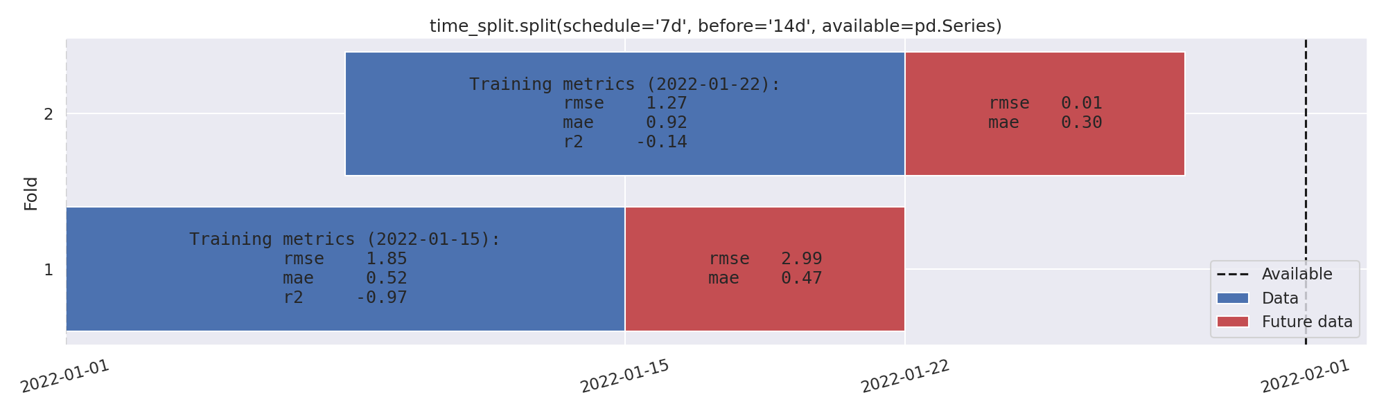 time_split.split(schedule='7d', before='14d', available=pd.Series)