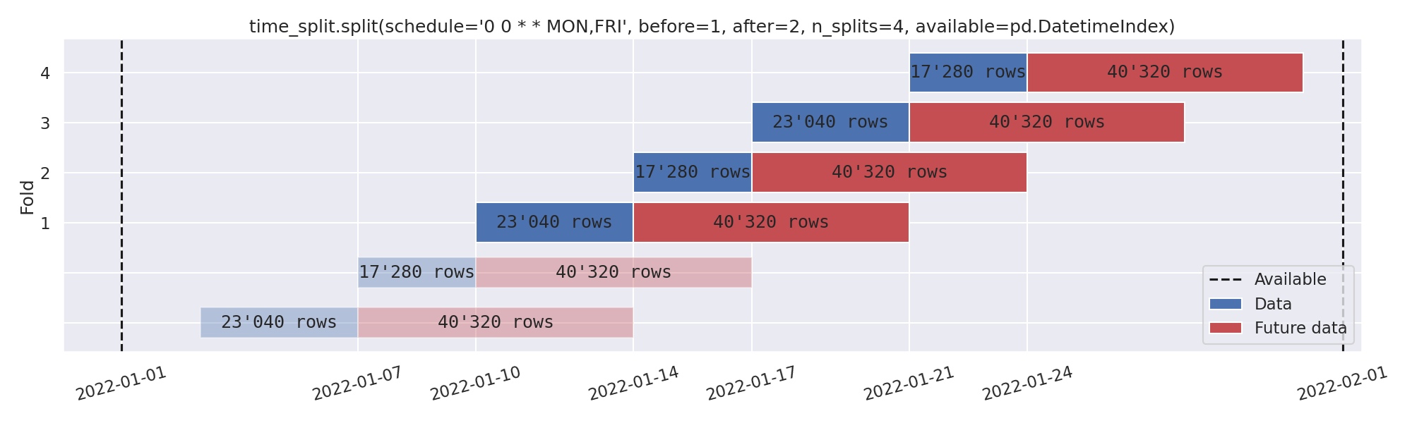 time_split.split(schedule='0 0 * * MON,FRI', before=1, after=2, n_splits=4, available=pd.DatetimeIndex)