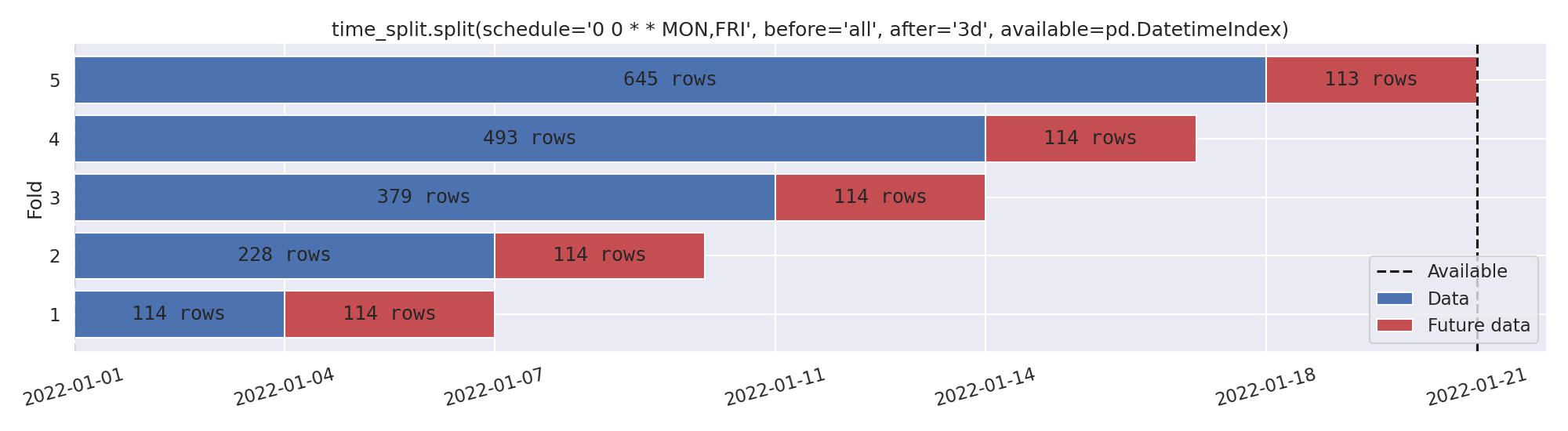 time_split.split(schedule='0 0 * * MON,FRI', before='all', after='3d', available=pd.DatetimeIndex)