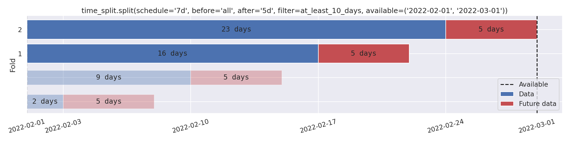 time_split.split(schedule='7d', before='all', after='5d', filter=at_least_10_days, available=('2022-02-01', '2022-03-01'))