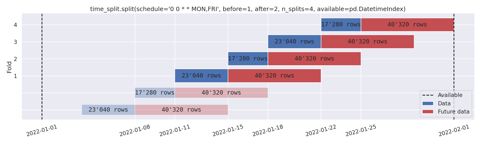 time_split.split(schedule='0 0 * * MON,FRI', before=1, after=2, n_splits=4, available=pd.DatetimeIndex)