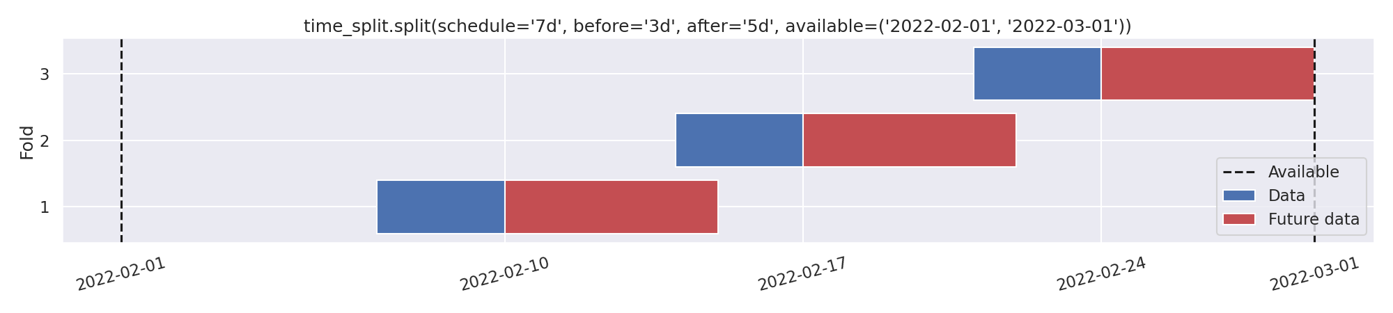 time_split.split(schedule='7d', before='3d', after='5d', available=('2022-02-01', '2022-03-01'))