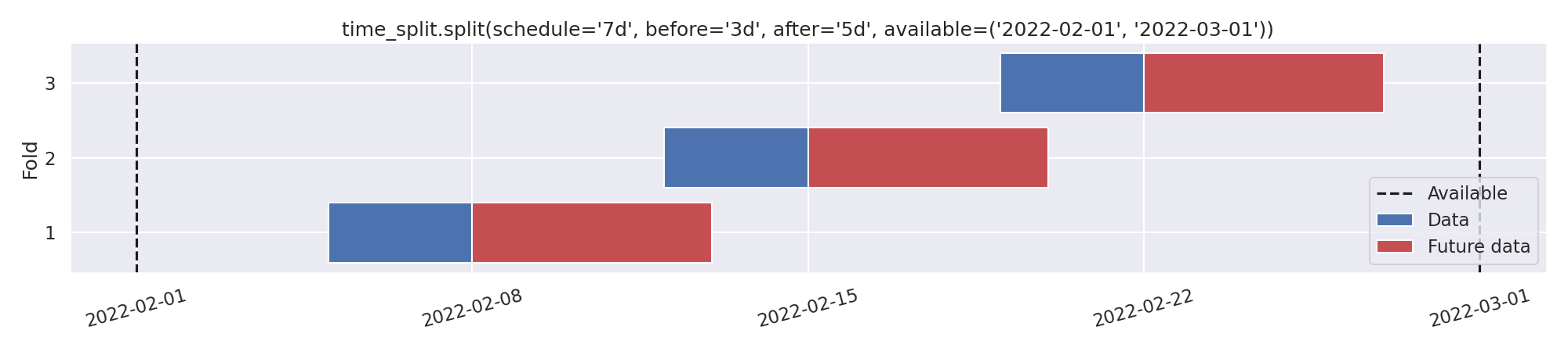 time_split.split(schedule='7d', before='3d', after='5d', available=('2022-02-01', '2022-03-01'))
