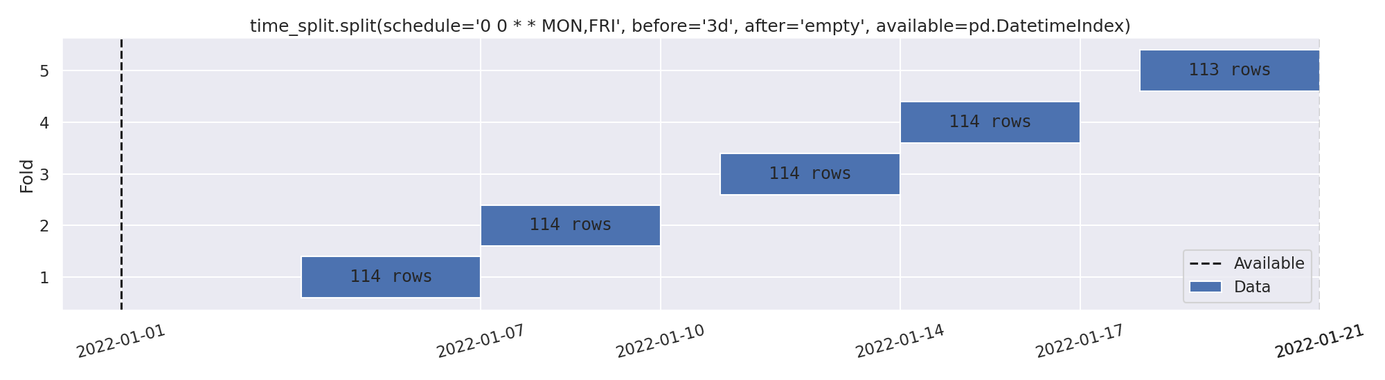 time_split.split(schedule='0 0 * * MON,FRI', before='3d', after='empty', available=pd.DatetimeIndex)
