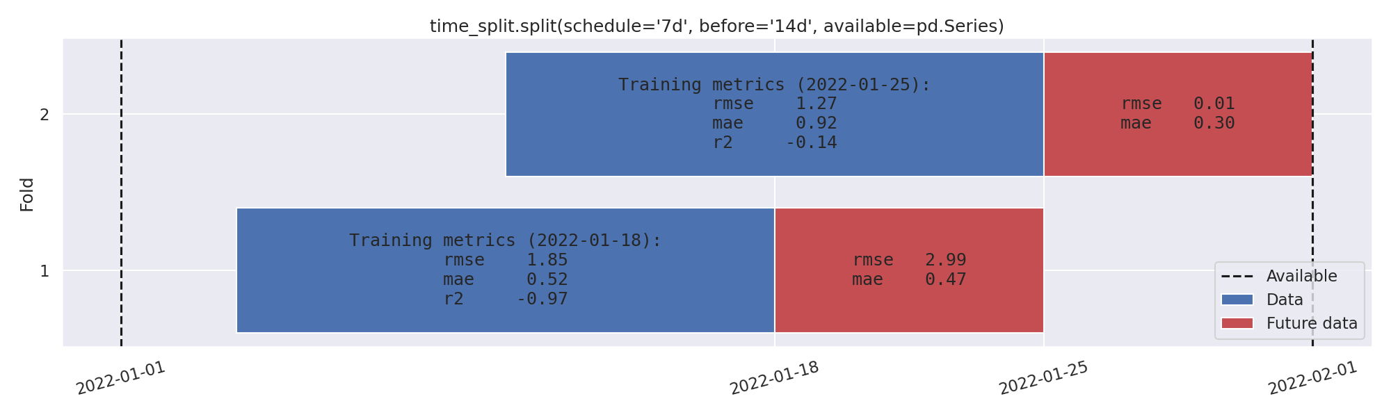 time_split.split(schedule='7d', before='14d', available=pd.Series)